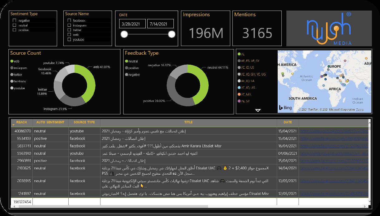 Social media analytics and web listening dashboard